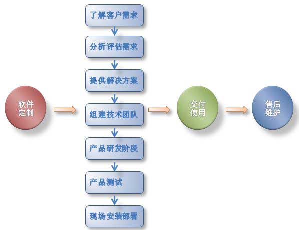 关于企业软件开发定制型软件,海城软件公司专属服务,本公司从事软件开发定制十余年经验,客户群体遍布全国各地,专属服务区企业量身定做开发适合企业的软件。