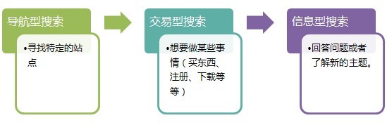 用户搜索目的